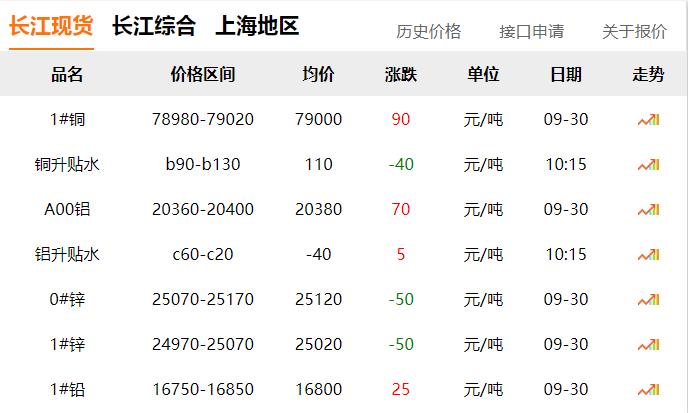 2024年9月30日 銅價(jià)微漲?。?！