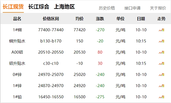 2024年10月10日 銅價(jià) 下調(diào)?。?！