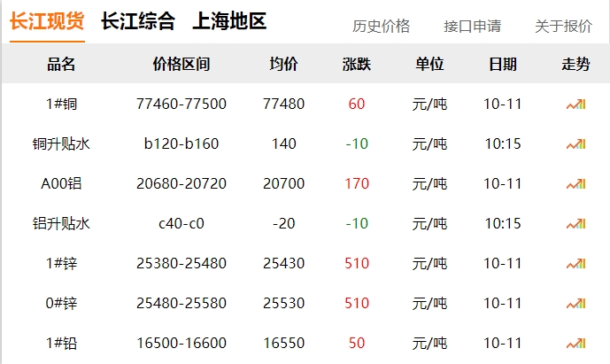 2024年10月11日 銅價(jià) 微漲?。。? title=